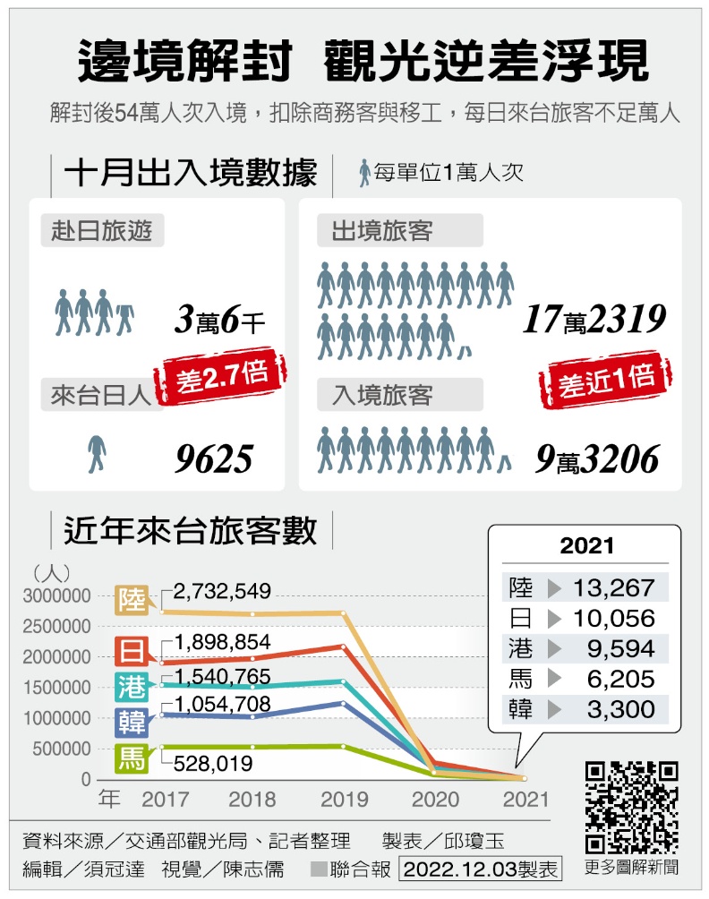 解封超過一個月卻不見觀光客赴日遊來台客相差近三倍 遠見雜誌