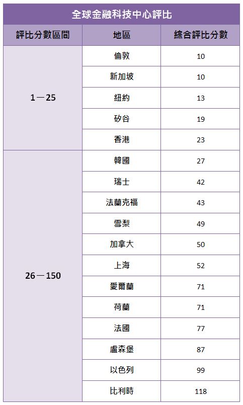 全球金融科技中心調查，矽谷躋身前五強_img_2