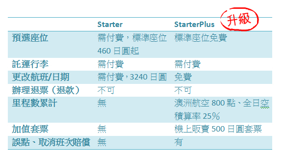 趁現在去日本玩,4大廉航該選哪一家?_img_4