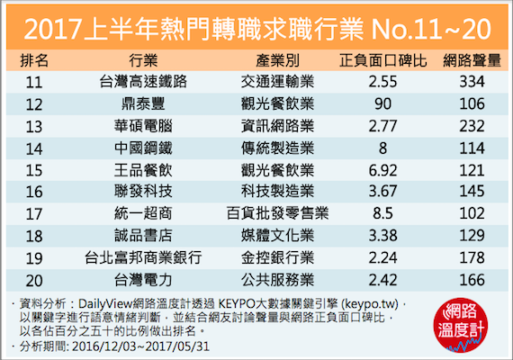 在找工作嗎？2017上半年熱門轉職求職行業！_img_2