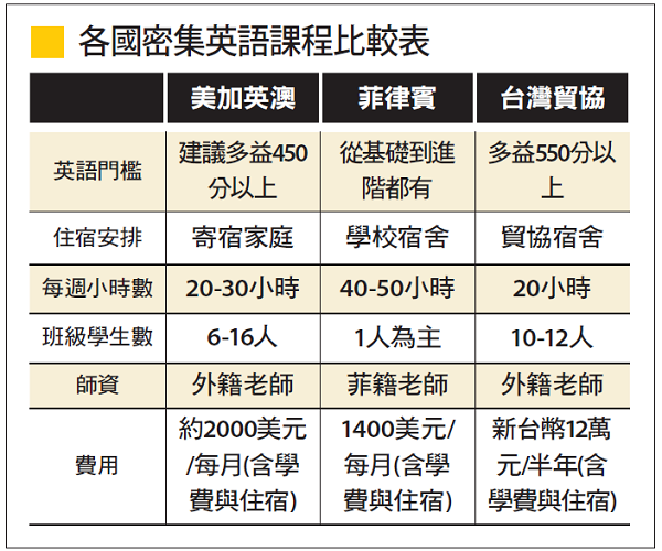 各國密集英語課程比較表