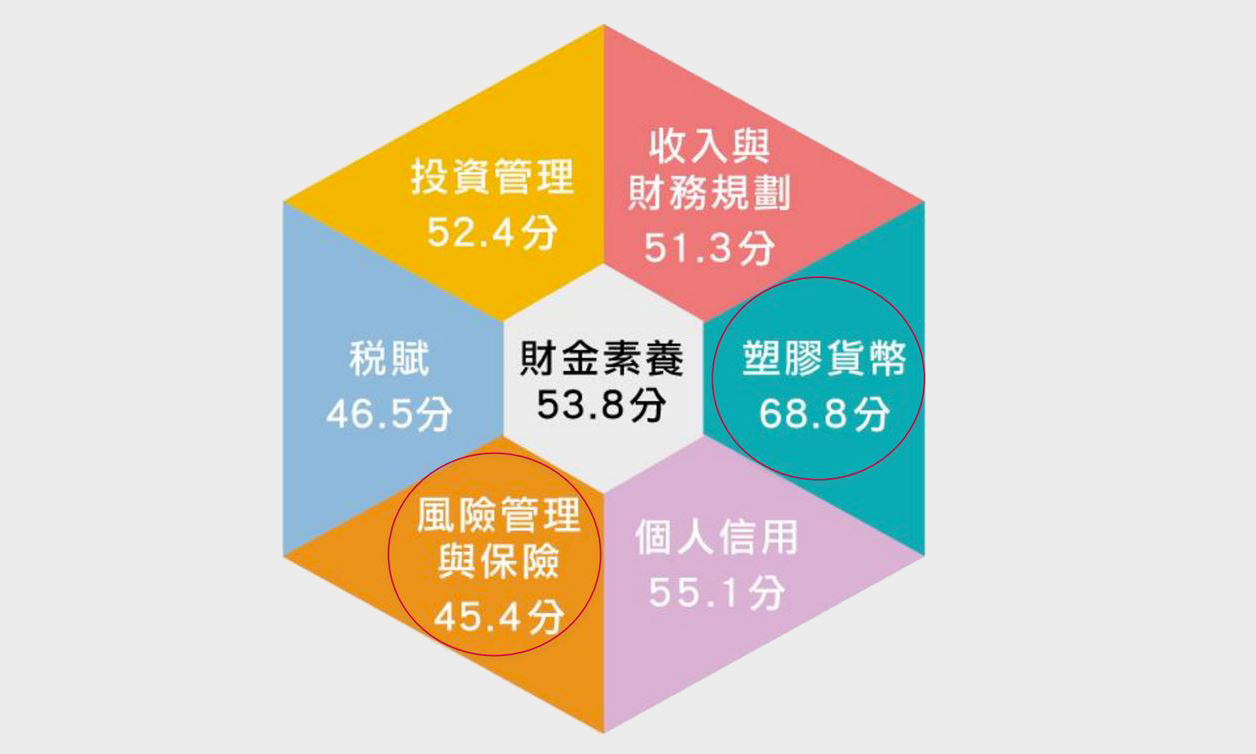 嗶嗶！台灣青年理財知識倒退嚕，10年沒長進_img_1