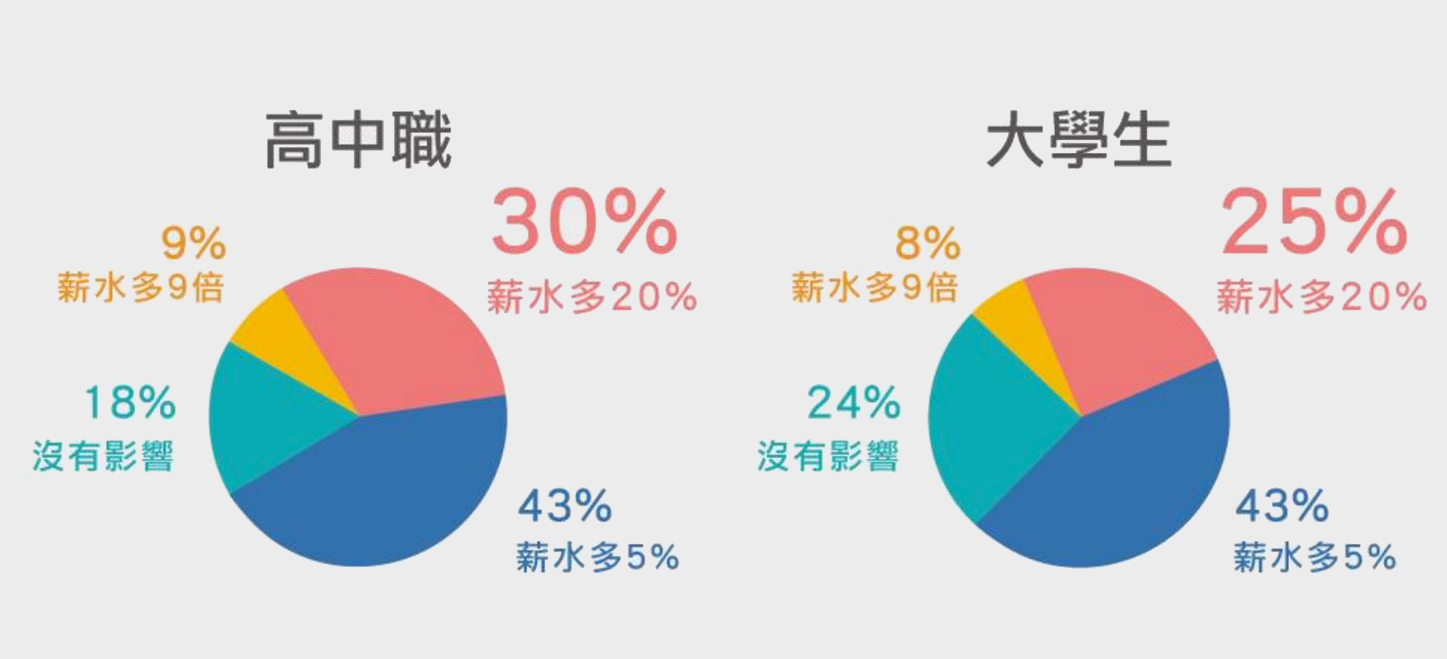 嗶嗶！台灣青年理財知識倒退嚕，10年沒長進_img_2