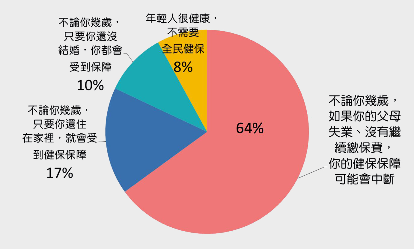嗶嗶！台灣青年理財知識倒退嚕，10年沒長進_img_3