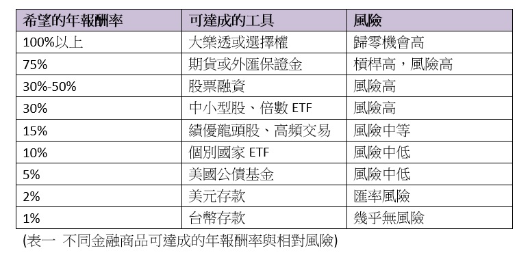沒時間研究又想年賺10%,那你該……?_img_1