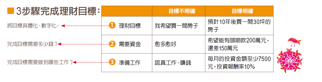 沒錢先理財，有錢學投資_img_3