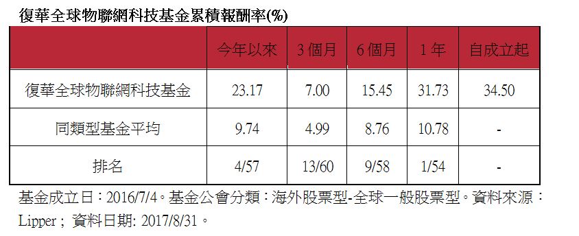 理財機器人正夯！搭配好的平台讓你投資更便利_img_1
