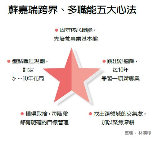 蘇嘉瑞混合多工 醫師、律師、財務樣樣通_img_1