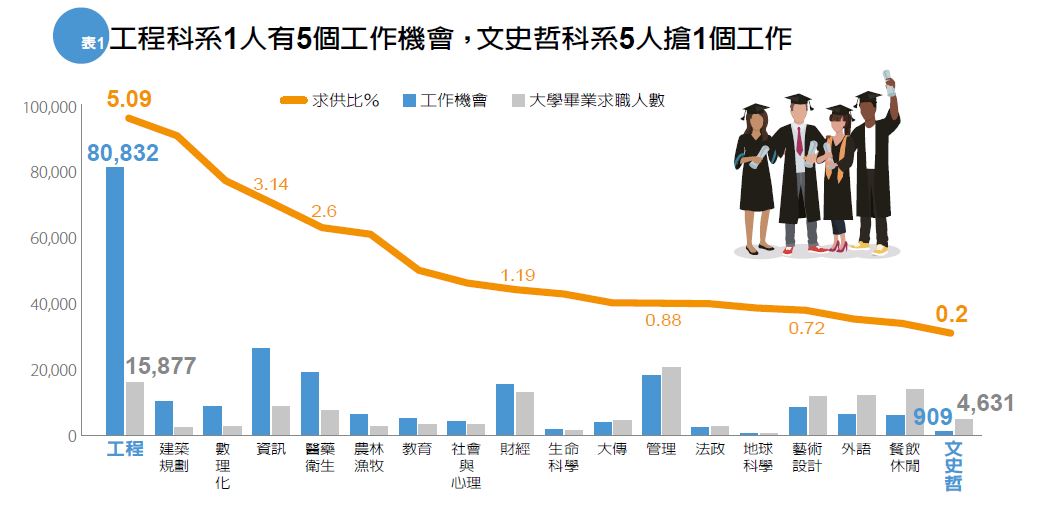工程人才荒vs.文史工作荒  青年棄硬就軟、棄難就易_img_1