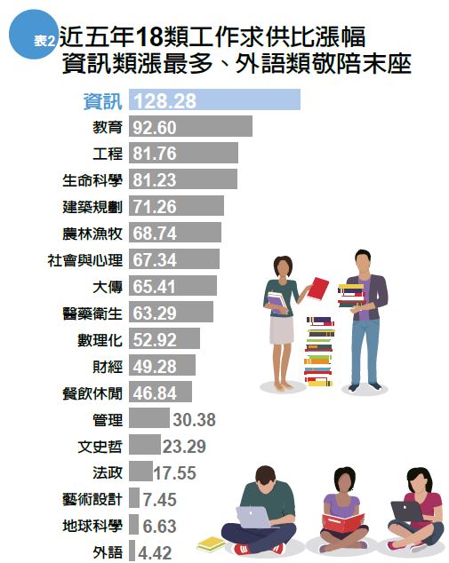 工程人才荒vs.文史工作荒  青年棄硬就軟、棄難就易_img_2