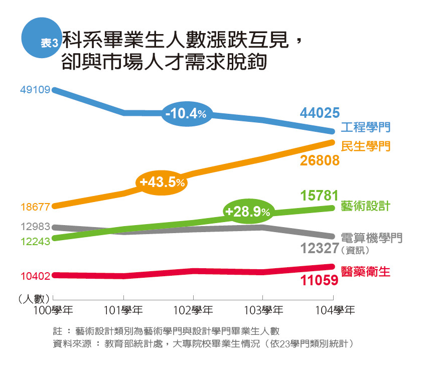 工程人才荒vs.文史工作荒  青年棄硬就軟、棄難就易_img_3