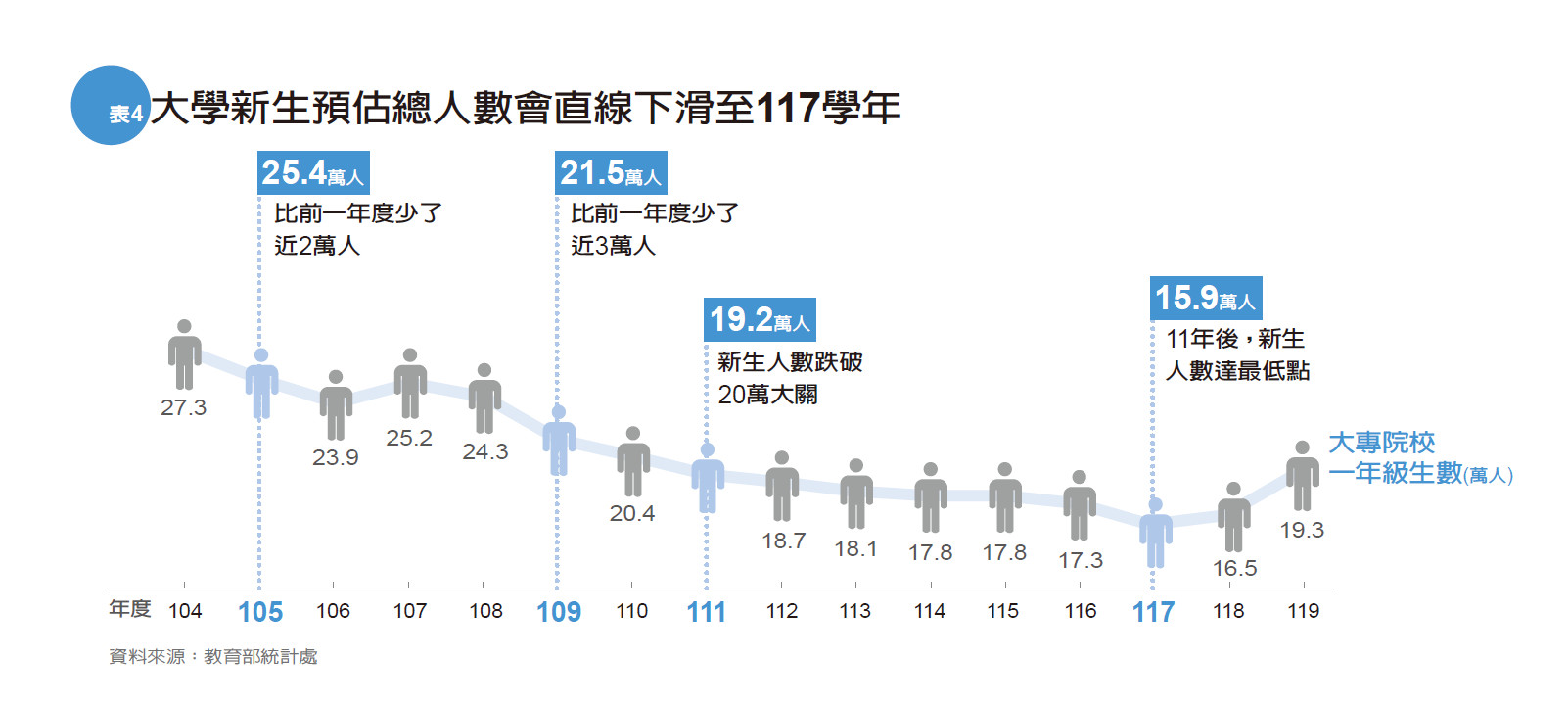 工程人才荒vs.文史工作荒  青年棄硬就軟、棄難就易_img_4