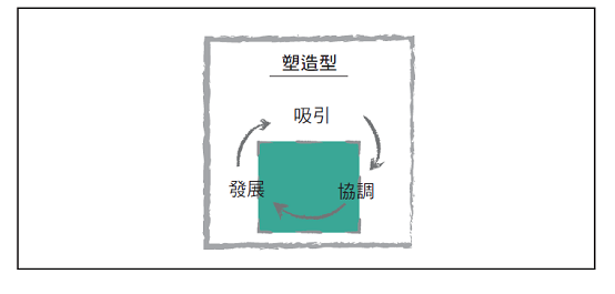 想創業，你一定要懂得「塑造型策略」思維！_img_1