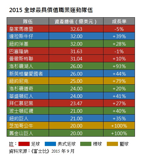 全球最具價值運動隊伍,皇馬No.1_img_1