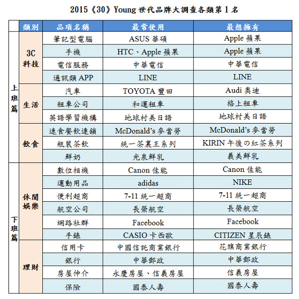 2015《30》Young世代品牌大調查結果_img_1