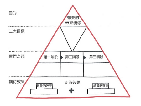 簡報力,0.2秒說服觀眾_img_6