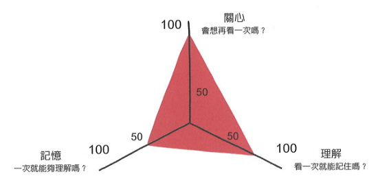 簡報力,0.2秒說服觀眾_img_7