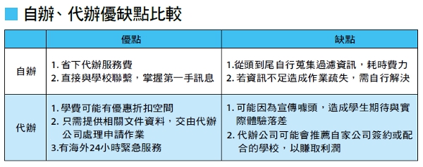 10分鐘搞懂遊學申請_img_3