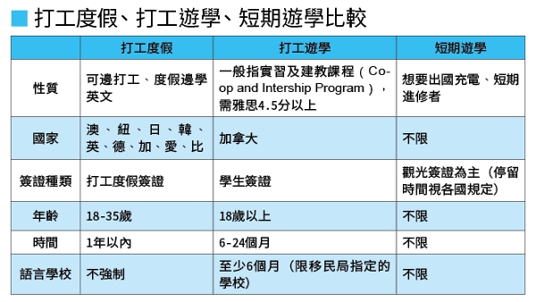 10分鐘搞懂遊學申請_img_4