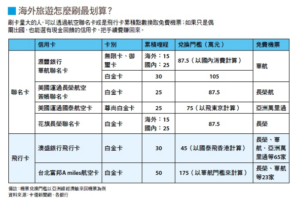 跟著信用卡,好康玩透透_img_1