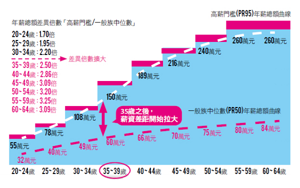 找到你的年薪百萬機會點 吳思旻 遠見雜誌