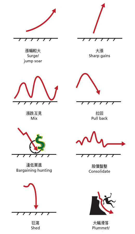 金融漲跌，英文一看就懂_img_2
