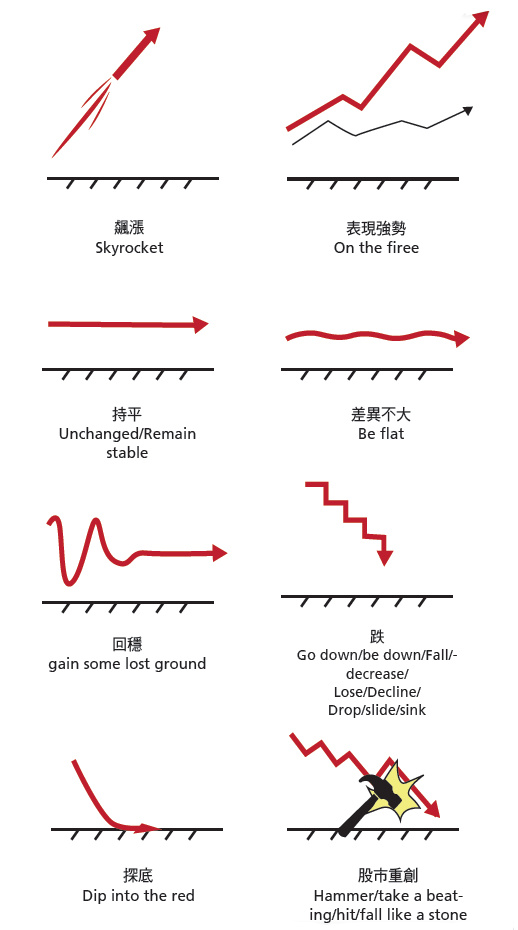金融漲跌，英文一看就懂_img_3