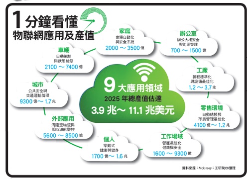 物聯網50個商機_img_5