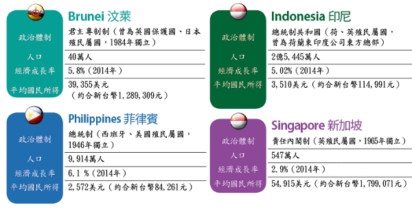 東協10國關鍵數字_img_2