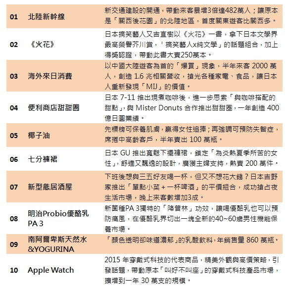 日本2015暢銷商品關鍵字_img_1