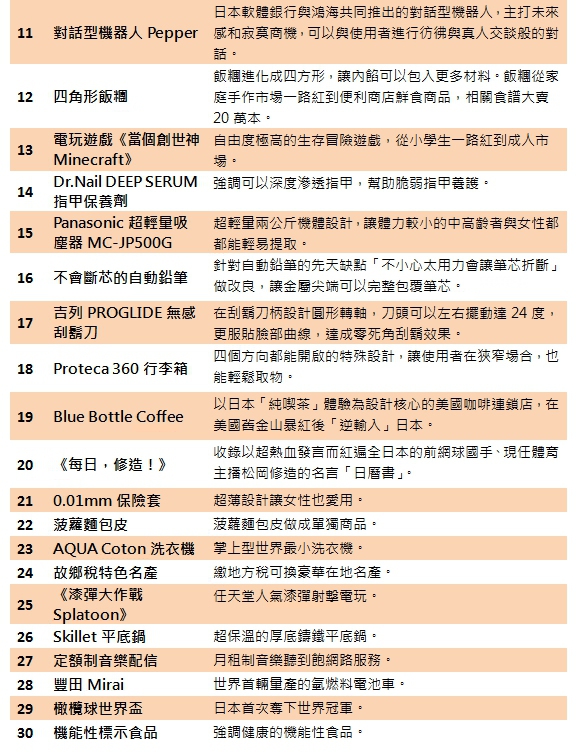 日本2015暢銷商品關鍵字_img_2