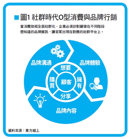 找到C世代,開始O型消費_img_1