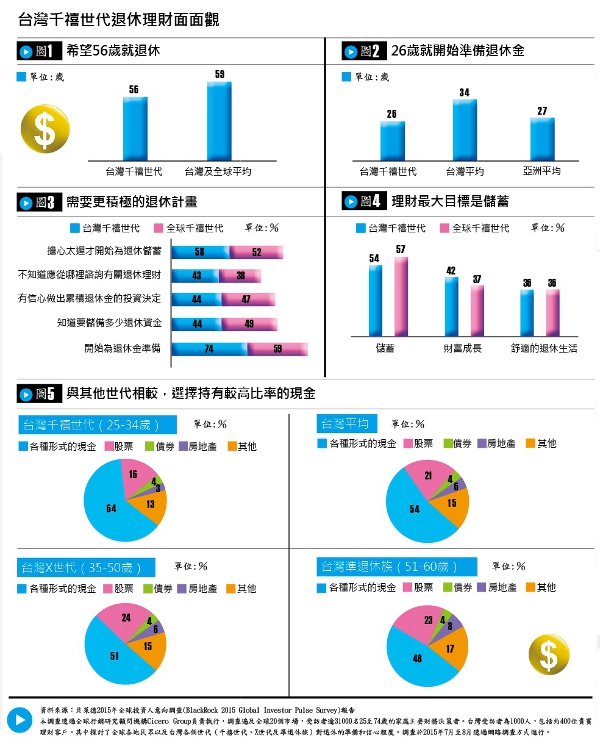 想提早退休26歲就得規畫_img_1