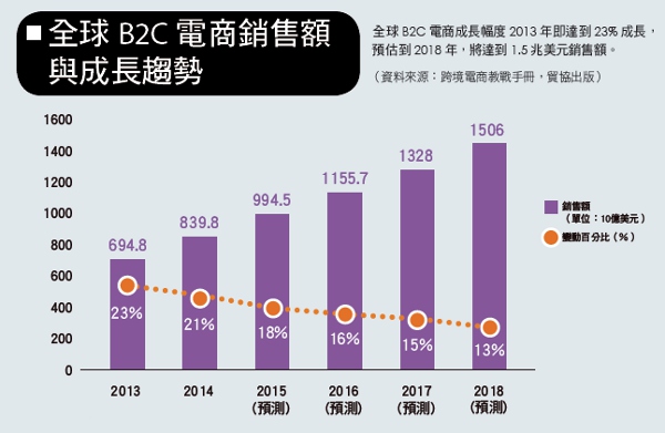 5年全翻盤 黃金產業新工作:跨境電商_img_1