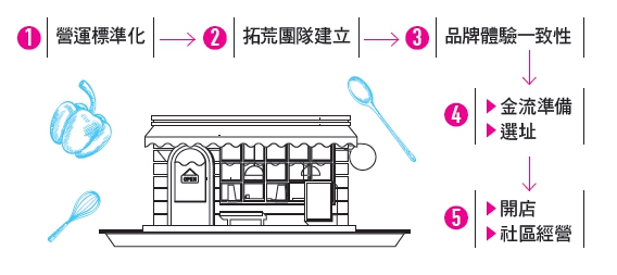 小餐廳，憑什麼做大生意_img_6