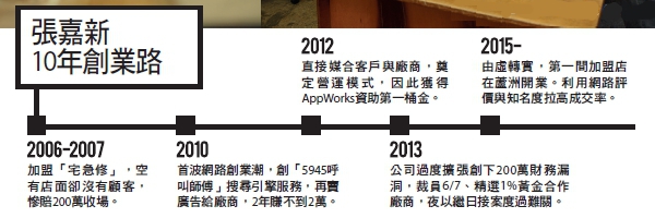 創業7年， 不過只達到小確幸_img_1