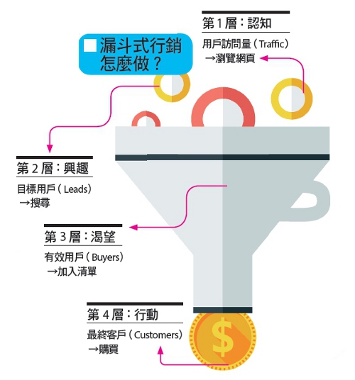 網路漏斗式行銷_img_1