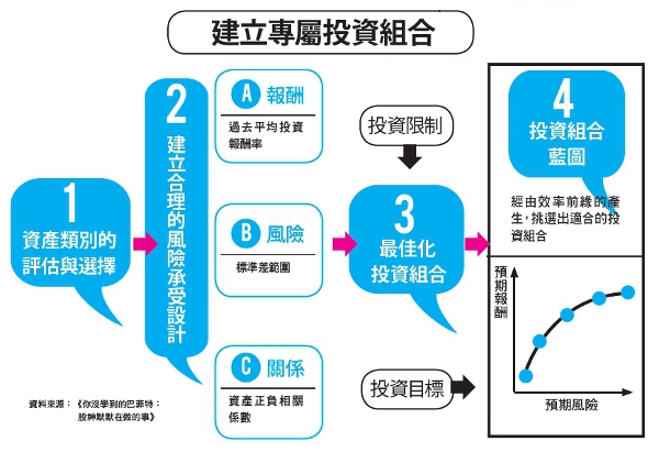 4步驟學巴菲特打敗不景氣_img_1