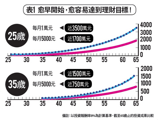 早10年定期定額多存2桶金_img_1