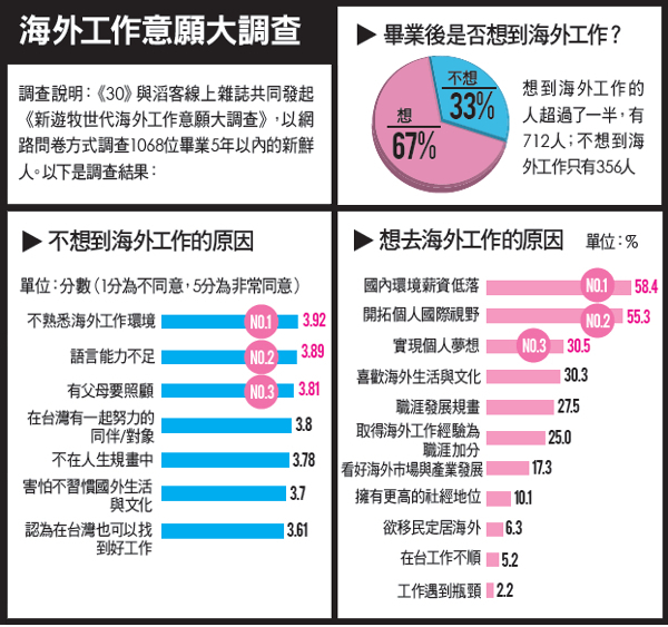 新遊牧世代：6成7新鮮人想去海外_img_1