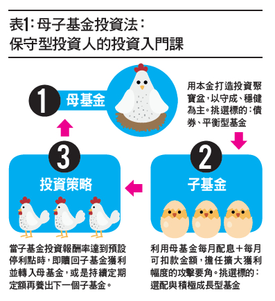 母雞帶小雞，打造投資聚寶盆_img_1
