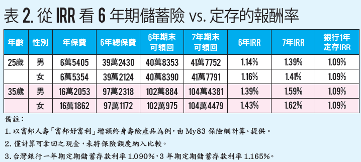 6年期儲蓄險 真的保本又有賺 王妍文 遠見雜誌