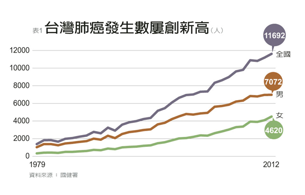 空汙每年奪走全球700萬條人命，台灣九大死因都跟PM2.5有關_img_1