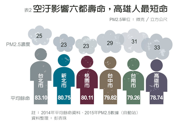 空汙每年奪走全球700萬條人命，台灣九大死因都跟PM2.5有關_img_2