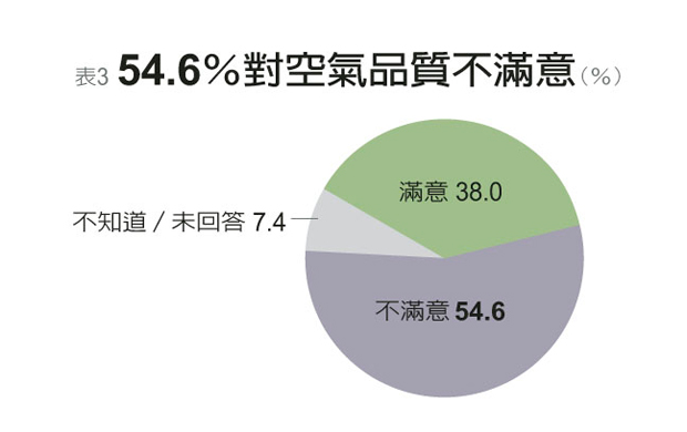 空汙每年奪走全球700萬條人命，台灣九大死因都跟PM2.5有關_img_3