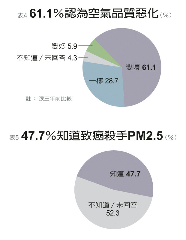 空汙每年奪走全球700萬條人命，台灣九大死因都跟PM2.5有關_img_4