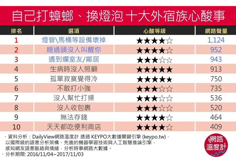 住家裡的人不會懂的外宿族苦惱！