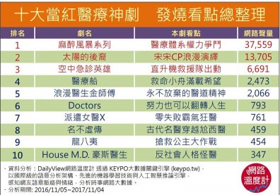 嫌《麻醉風暴2》爛尾？還有這些劇可以追