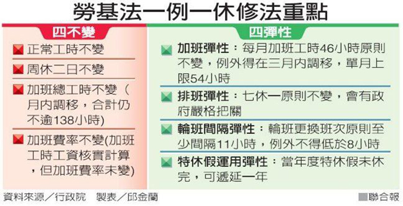 一例一休修法 賴揆:4不變、4彈性 連工作12天非常態_img_1