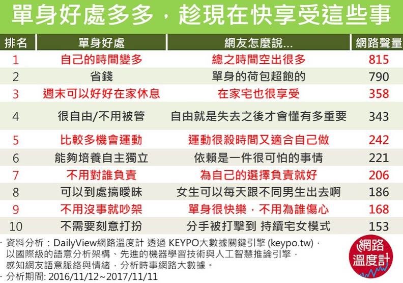 沒人管多自由！單身的十大好處
